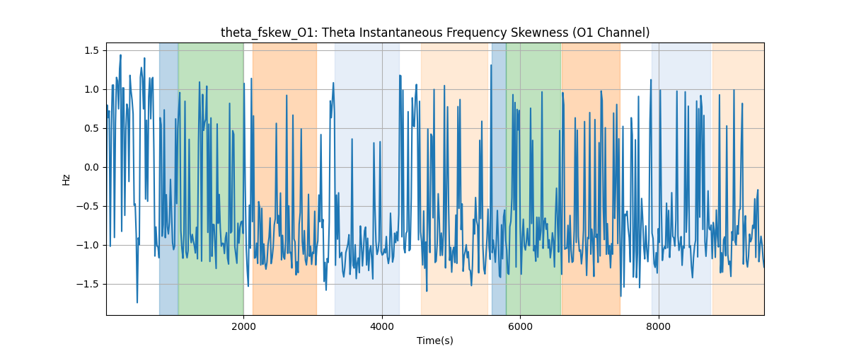 theta_fskew_O1: Theta Instantaneous Frequency Skewness (O1 Channel)