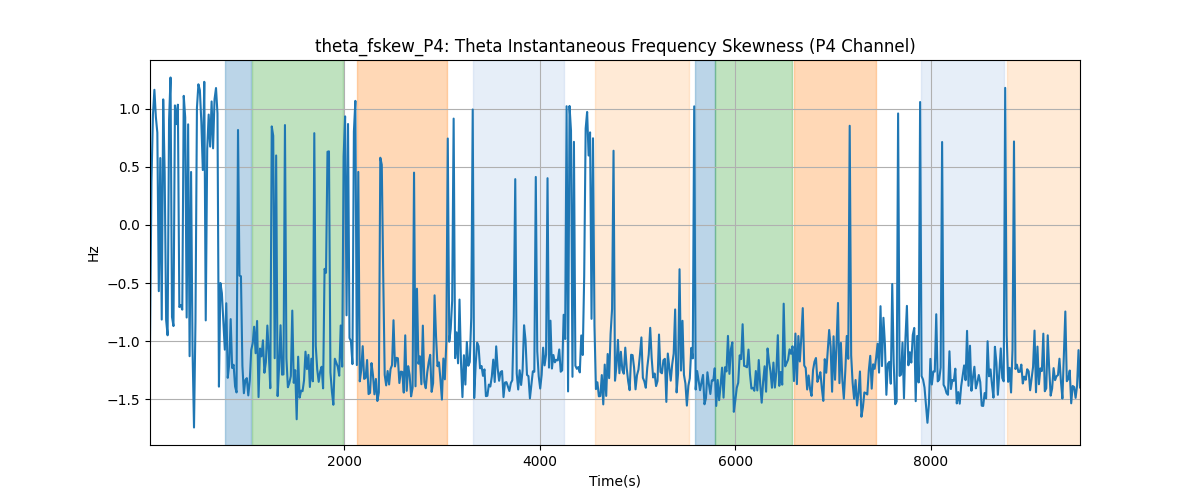 theta_fskew_P4: Theta Instantaneous Frequency Skewness (P4 Channel)