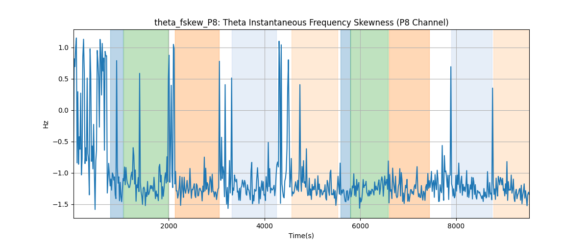 theta_fskew_P8: Theta Instantaneous Frequency Skewness (P8 Channel)