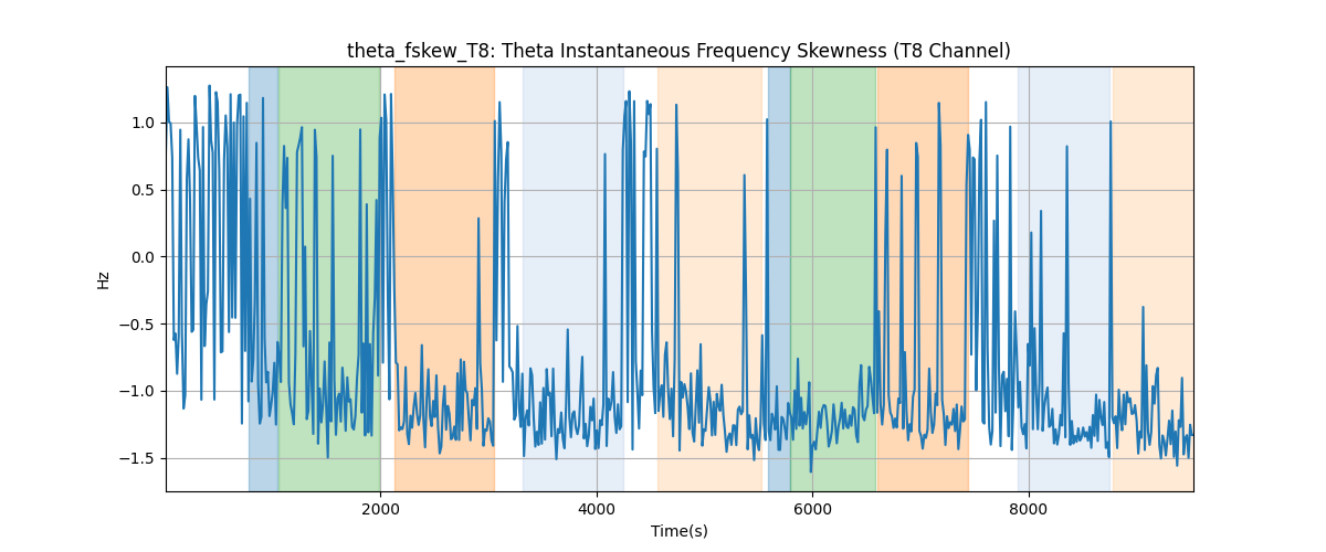 theta_fskew_T8: Theta Instantaneous Frequency Skewness (T8 Channel)