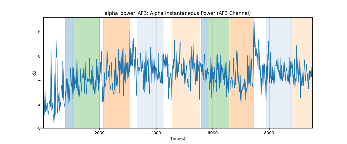 alpha_power_AF3: Alpha Instantaneous Power (AF3 Channel)