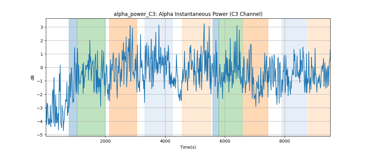 alpha_power_C3: Alpha Instantaneous Power (C3 Channel)