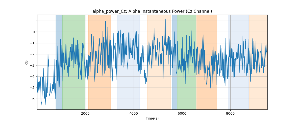 alpha_power_Cz: Alpha Instantaneous Power (Cz Channel)