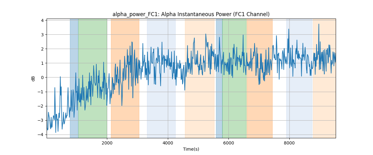 alpha_power_FC1: Alpha Instantaneous Power (FC1 Channel)