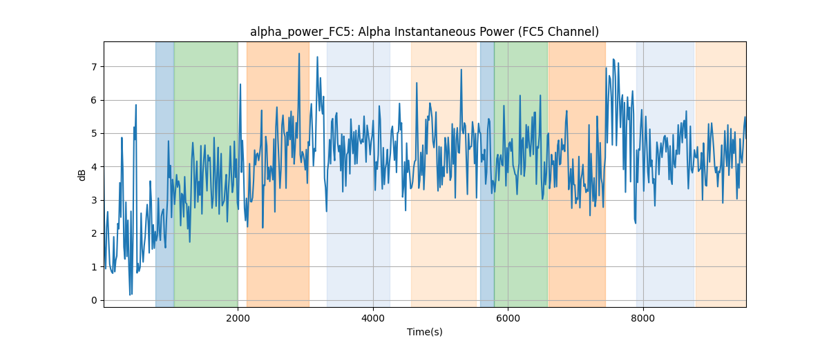 alpha_power_FC5: Alpha Instantaneous Power (FC5 Channel)