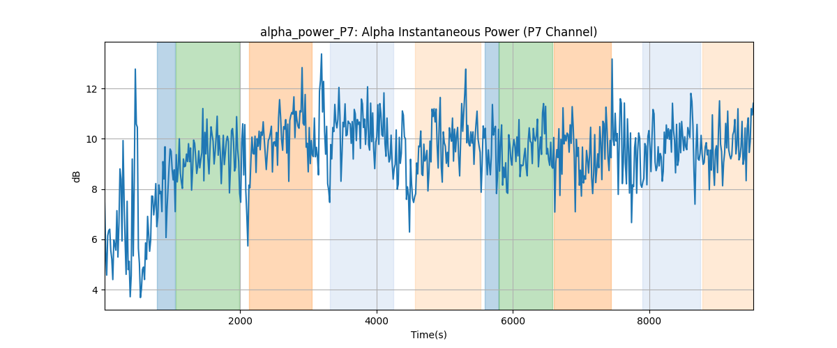 alpha_power_P7: Alpha Instantaneous Power (P7 Channel)