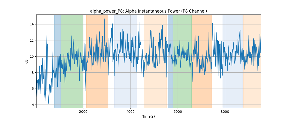 alpha_power_P8: Alpha Instantaneous Power (P8 Channel)