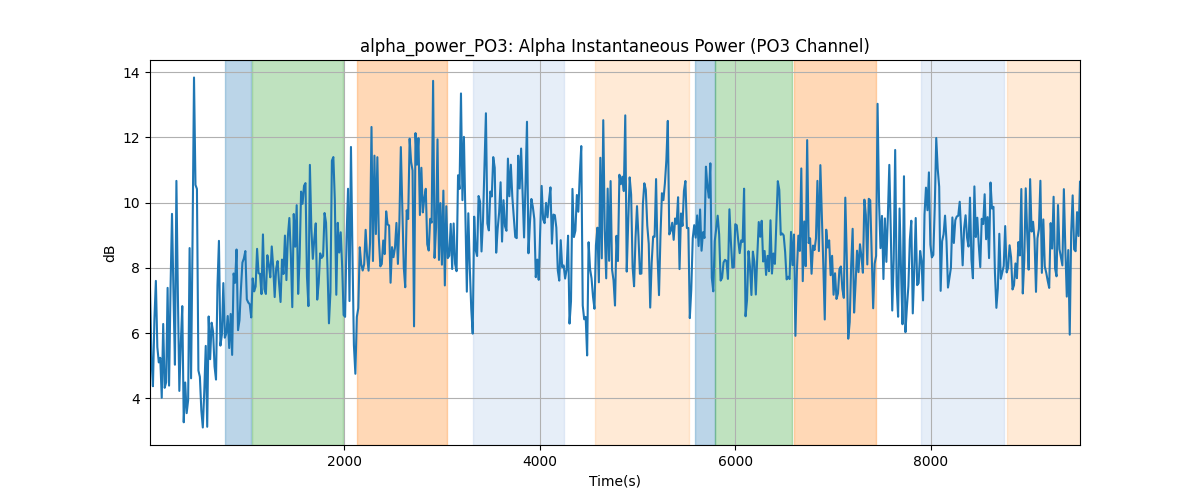 alpha_power_PO3: Alpha Instantaneous Power (PO3 Channel)