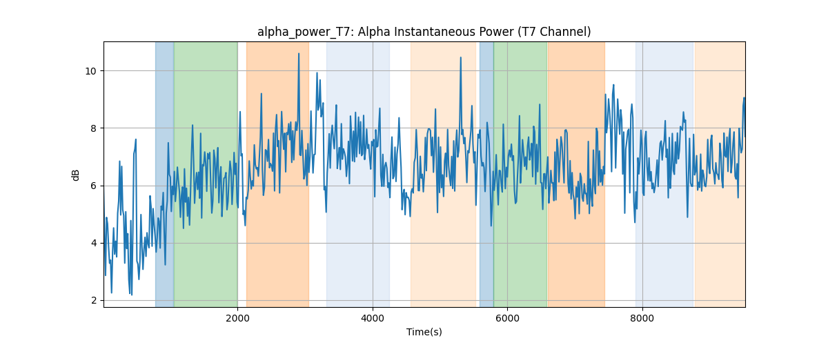 alpha_power_T7: Alpha Instantaneous Power (T7 Channel)