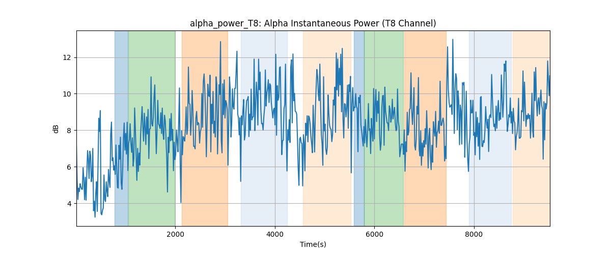 alpha_power_T8: Alpha Instantaneous Power (T8 Channel)