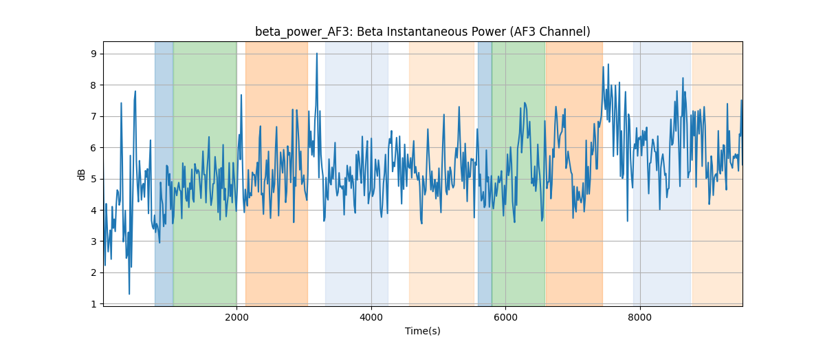 beta_power_AF3: Beta Instantaneous Power (AF3 Channel)