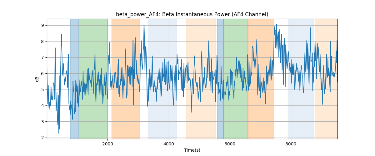 beta_power_AF4: Beta Instantaneous Power (AF4 Channel)