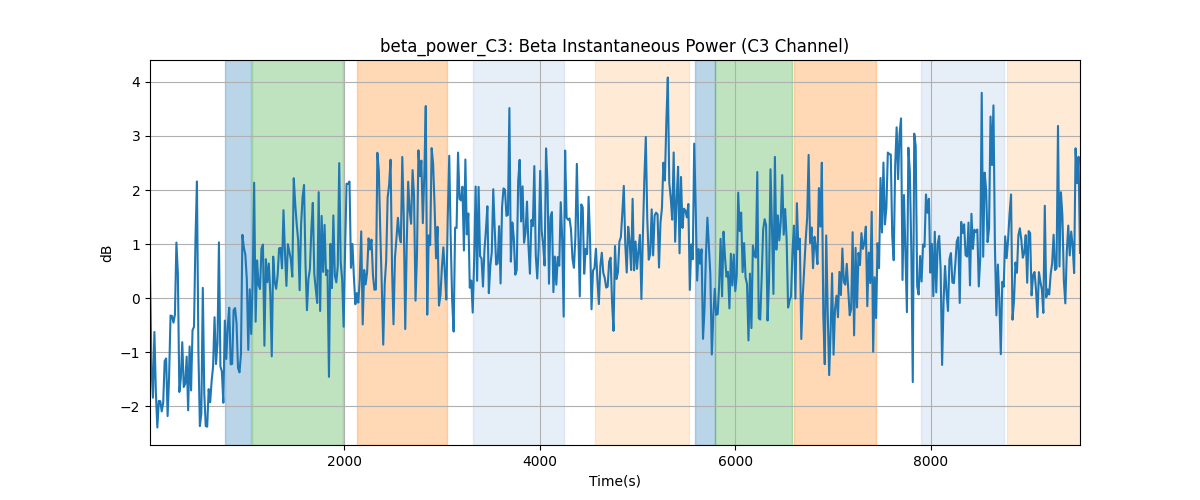 beta_power_C3: Beta Instantaneous Power (C3 Channel)