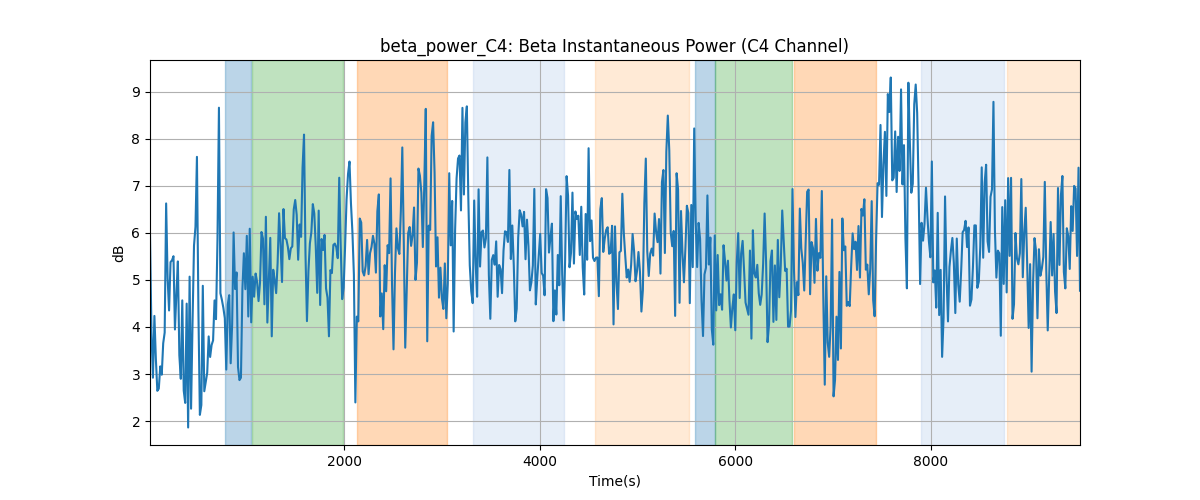 beta_power_C4: Beta Instantaneous Power (C4 Channel)