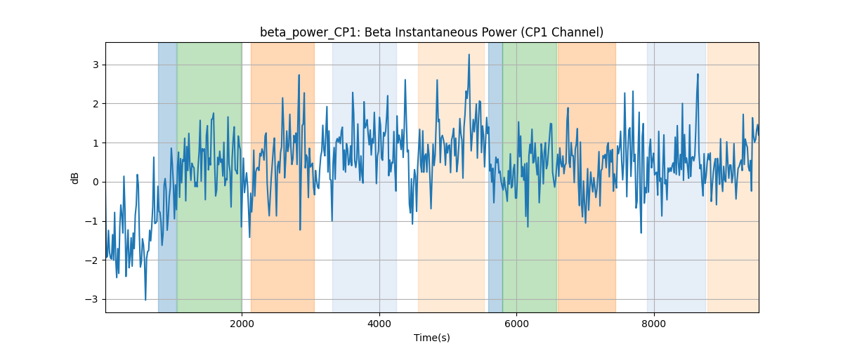 beta_power_CP1: Beta Instantaneous Power (CP1 Channel)