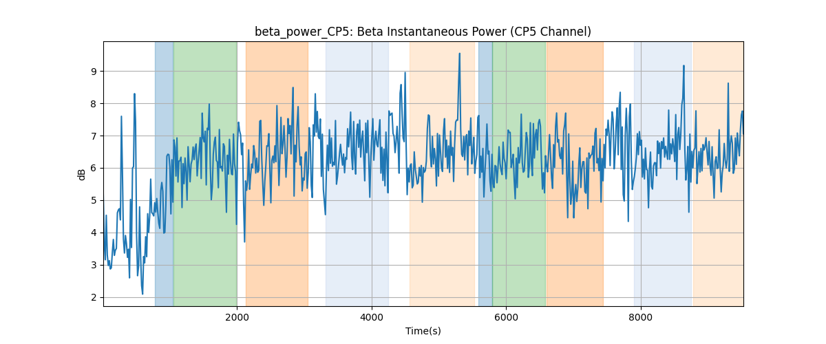 beta_power_CP5: Beta Instantaneous Power (CP5 Channel)