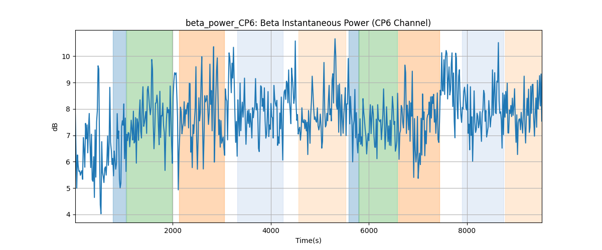 beta_power_CP6: Beta Instantaneous Power (CP6 Channel)