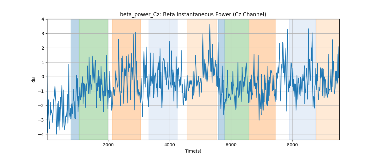 beta_power_Cz: Beta Instantaneous Power (Cz Channel)