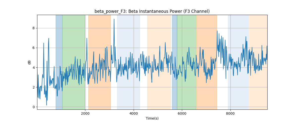 beta_power_F3: Beta Instantaneous Power (F3 Channel)