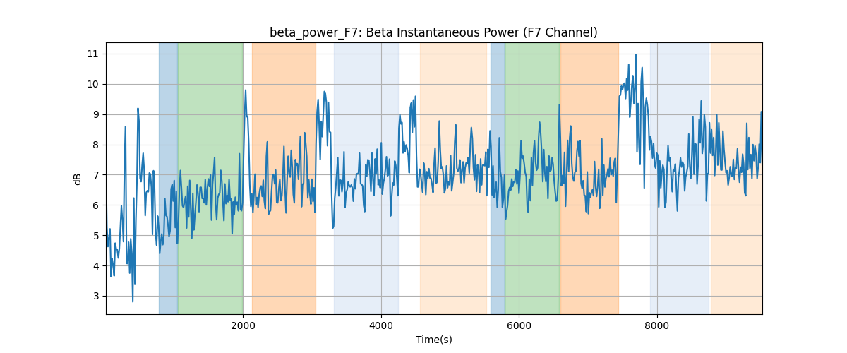 beta_power_F7: Beta Instantaneous Power (F7 Channel)