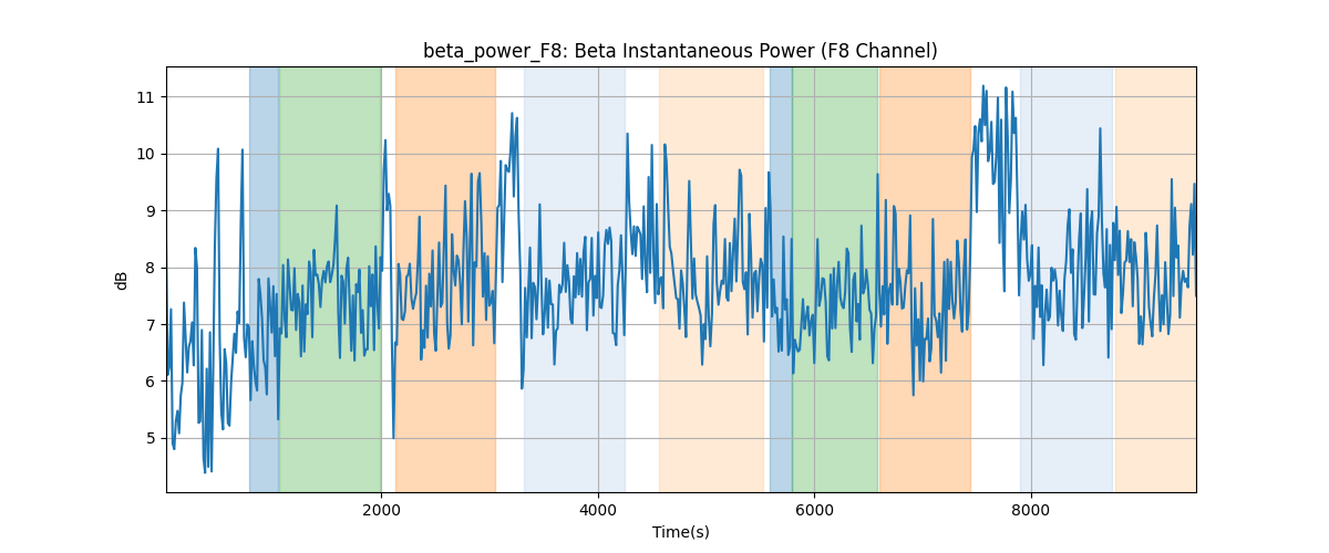 beta_power_F8: Beta Instantaneous Power (F8 Channel)