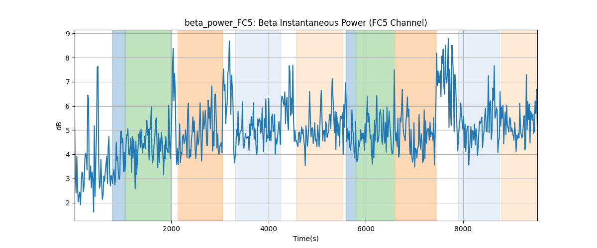 beta_power_FC5: Beta Instantaneous Power (FC5 Channel)