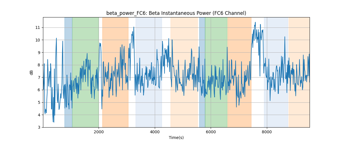 beta_power_FC6: Beta Instantaneous Power (FC6 Channel)