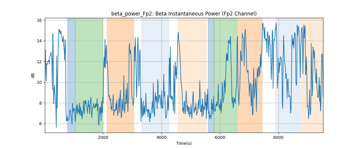 beta_power_Fp2: Beta Instantaneous Power (Fp2 Channel)