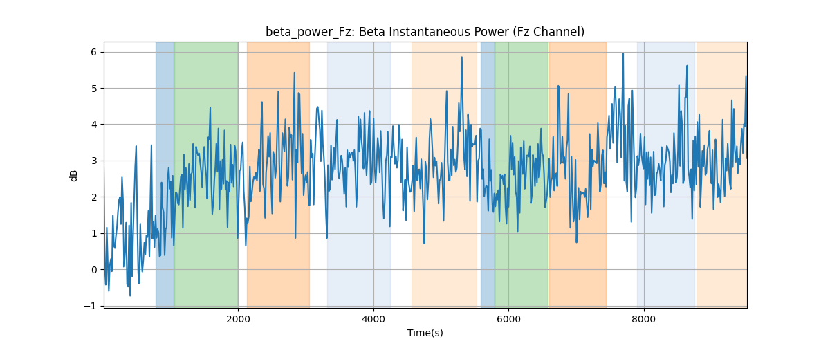 beta_power_Fz: Beta Instantaneous Power (Fz Channel)