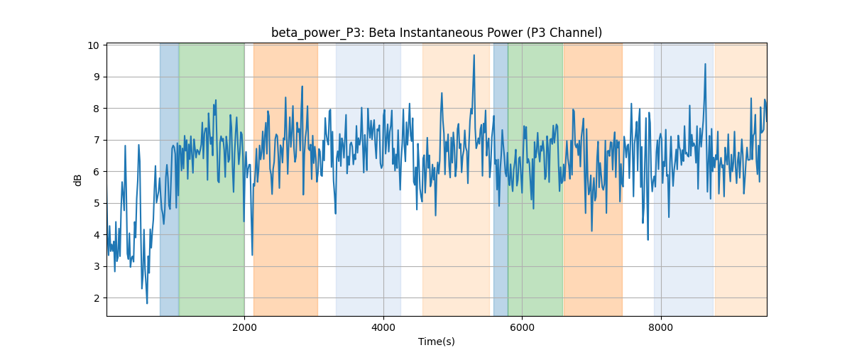 beta_power_P3: Beta Instantaneous Power (P3 Channel)