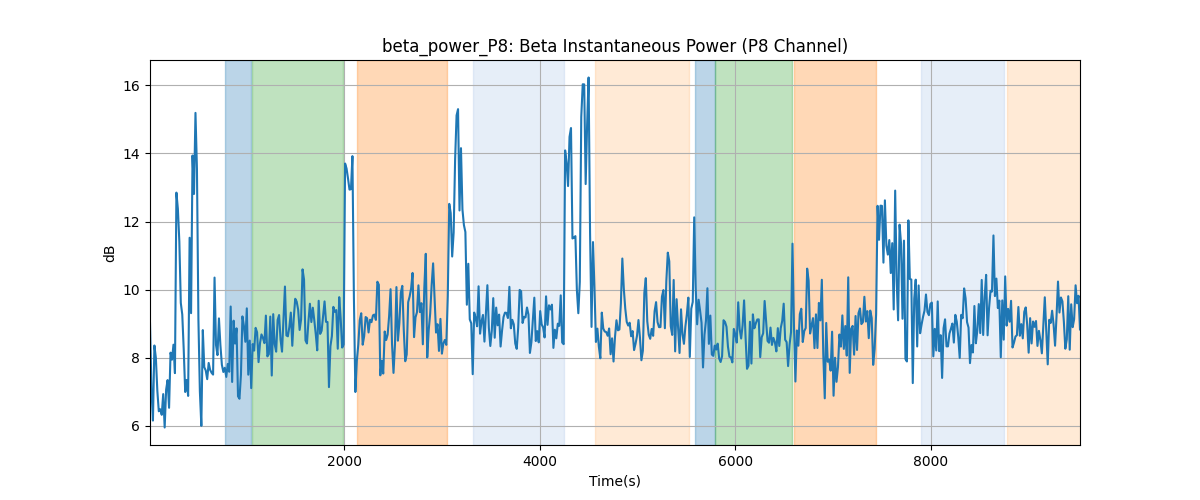 beta_power_P8: Beta Instantaneous Power (P8 Channel)