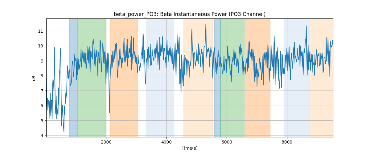 beta_power_PO3: Beta Instantaneous Power (PO3 Channel)