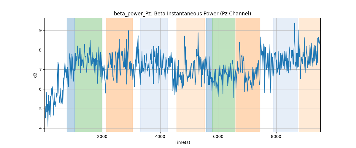 beta_power_Pz: Beta Instantaneous Power (Pz Channel)