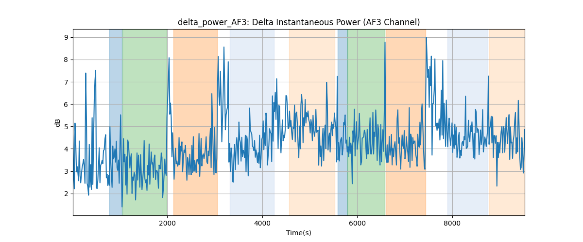 delta_power_AF3: Delta Instantaneous Power (AF3 Channel)