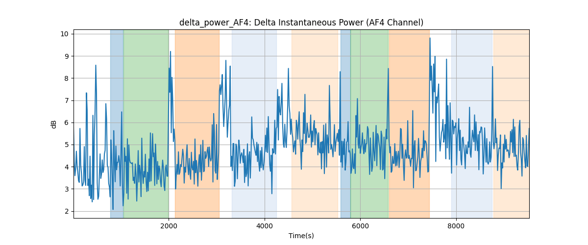 delta_power_AF4: Delta Instantaneous Power (AF4 Channel)