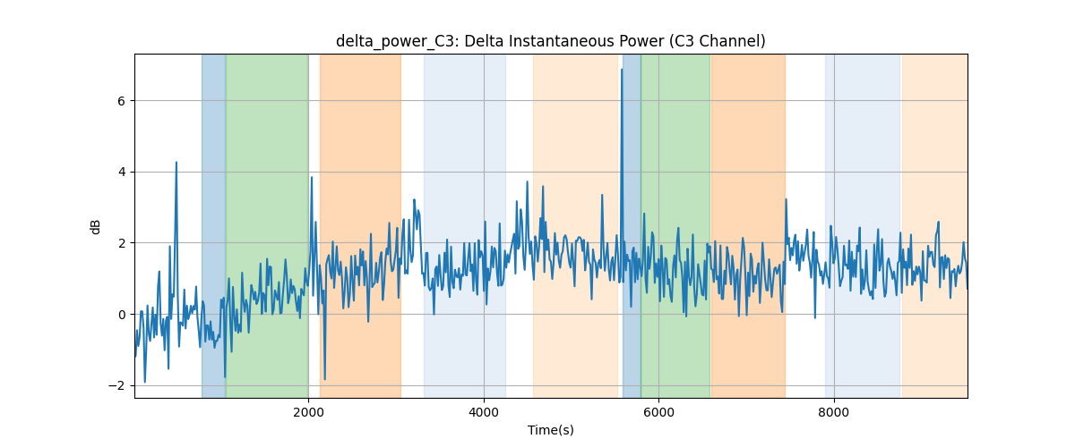 delta_power_C3: Delta Instantaneous Power (C3 Channel)