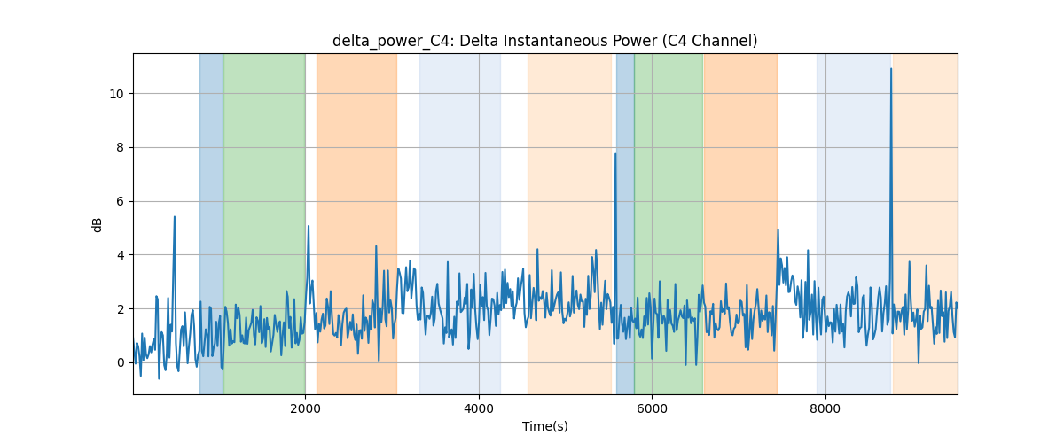 delta_power_C4: Delta Instantaneous Power (C4 Channel)