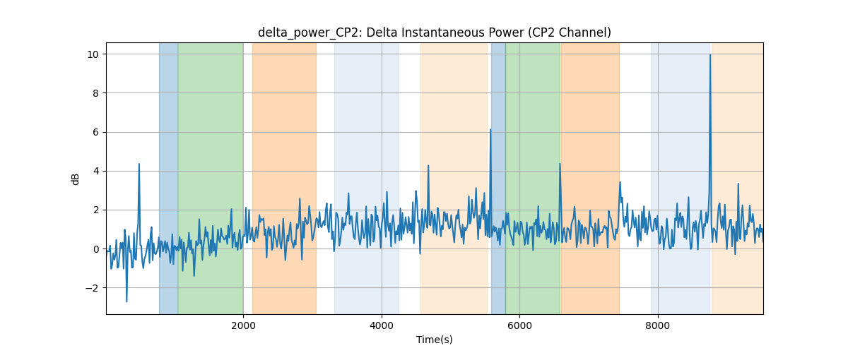 delta_power_CP2: Delta Instantaneous Power (CP2 Channel)