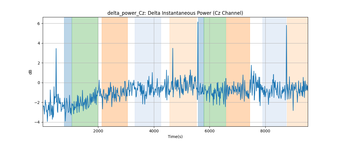 delta_power_Cz: Delta Instantaneous Power (Cz Channel)