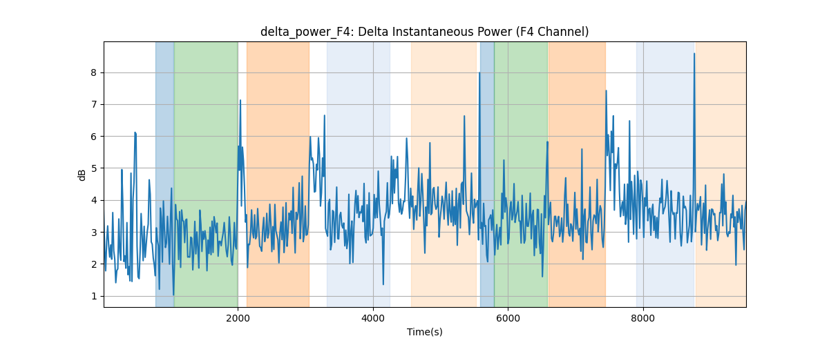 delta_power_F4: Delta Instantaneous Power (F4 Channel)