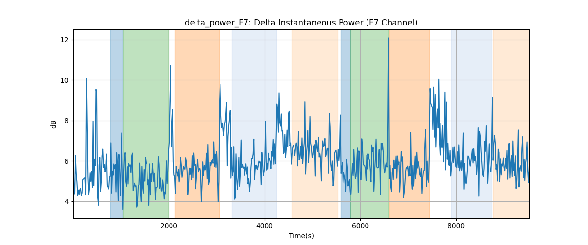 delta_power_F7: Delta Instantaneous Power (F7 Channel)