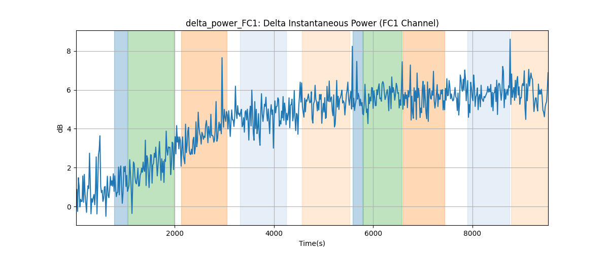 delta_power_FC1: Delta Instantaneous Power (FC1 Channel)