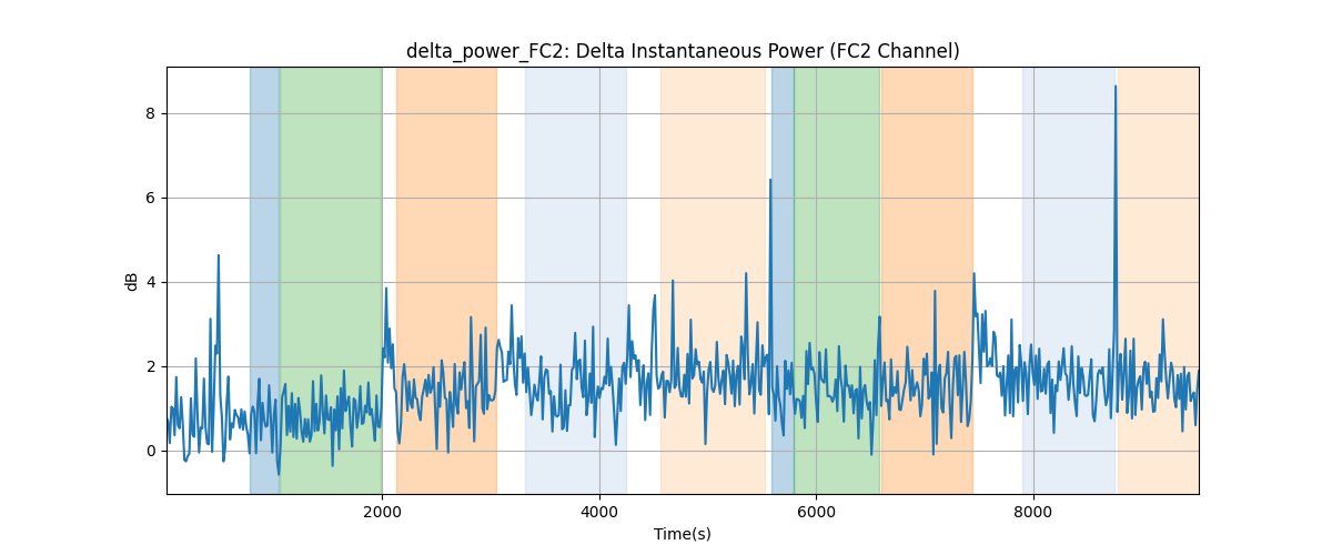 delta_power_FC2: Delta Instantaneous Power (FC2 Channel)