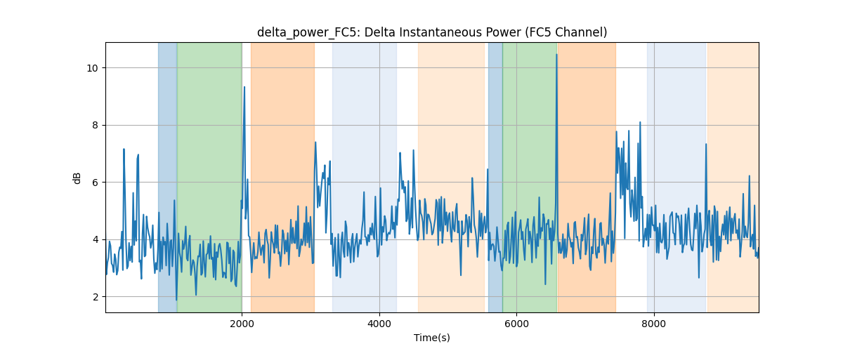 delta_power_FC5: Delta Instantaneous Power (FC5 Channel)