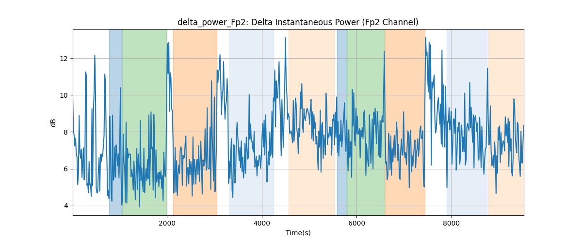 delta_power_Fp2: Delta Instantaneous Power (Fp2 Channel)