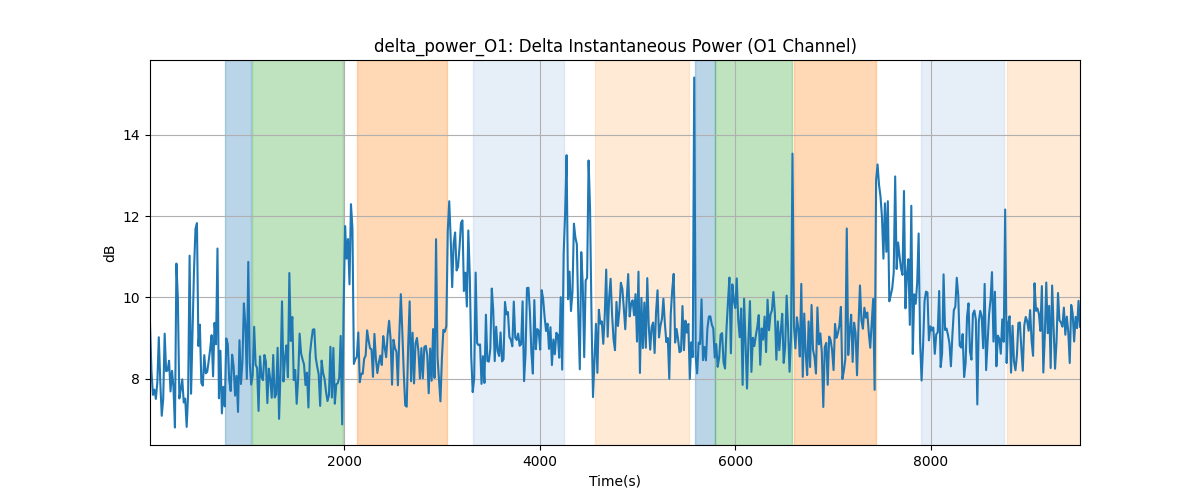 delta_power_O1: Delta Instantaneous Power (O1 Channel)