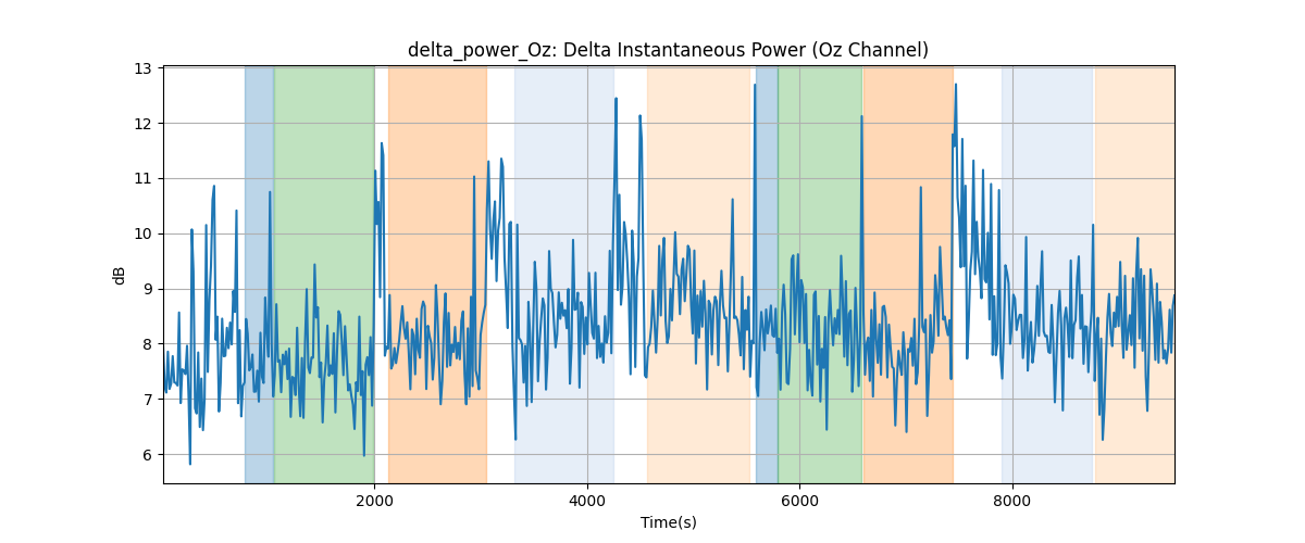 delta_power_Oz: Delta Instantaneous Power (Oz Channel)