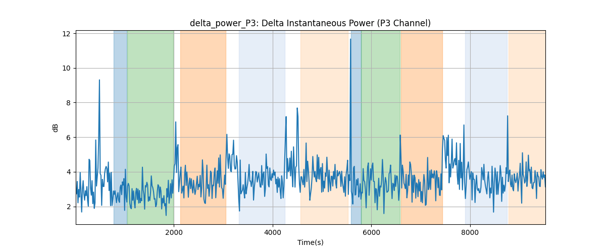 delta_power_P3: Delta Instantaneous Power (P3 Channel)