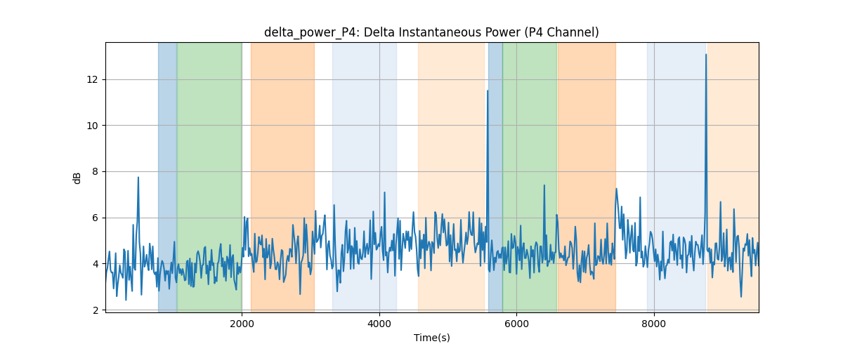 delta_power_P4: Delta Instantaneous Power (P4 Channel)