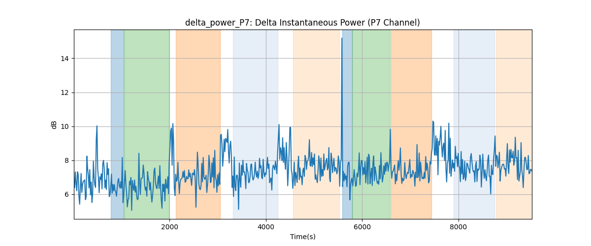 delta_power_P7: Delta Instantaneous Power (P7 Channel)